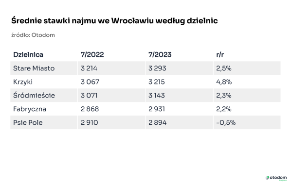 Czynsze Najmu We Wrocławiu Tylko O 2 Wyższe 425e8a9, NEWSFIN