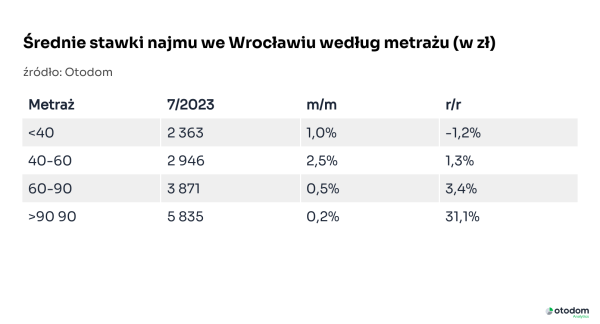 Czynsze Najmu We Wrocławiu Tylko O 2 Wyższe 6d16e96, NEWSFIN