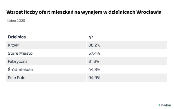 Czynsze Najmu We Wrocławiu Tylko O 2 Wyższe C2f0d24, NEWSFIN