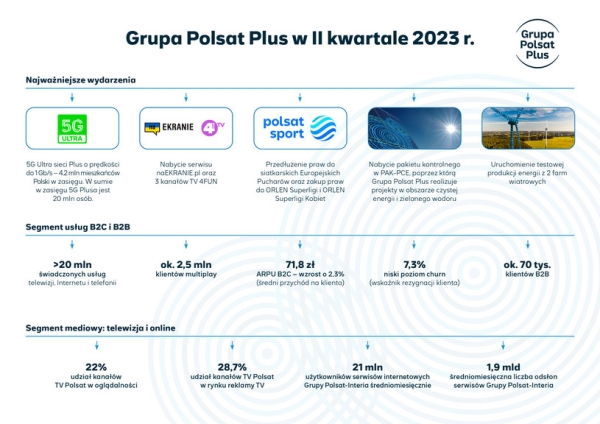 Grupa Polsat Plus Podsumowuje Ii Kwartał 5g Ultra O Prędkości Do 1 Gbs Nowe Prawa Sportowe Testy Pierwszych Farm Wiatrowych Bf40b09, NEWSFIN