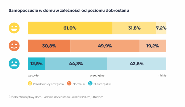 Mieszkańcy Polski Są Coraz Bardziej Szczęśliwi W Swoich Domach 9bca29b, NEWSFIN