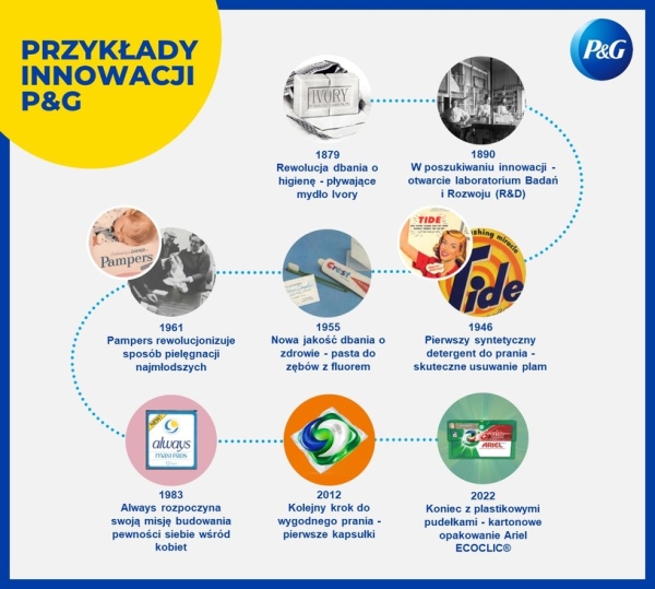 Produkty, które zmieniły naszą codzienność, czyli innowacyjne rozwiązania wprowadzone przez P&G Produkty Ktoacutere Zmieniły Naszą Codzienność Czyli Innowacyjne Rozwiązania Wprowadzone Przez Pg 3f490c0, NEWSFIN