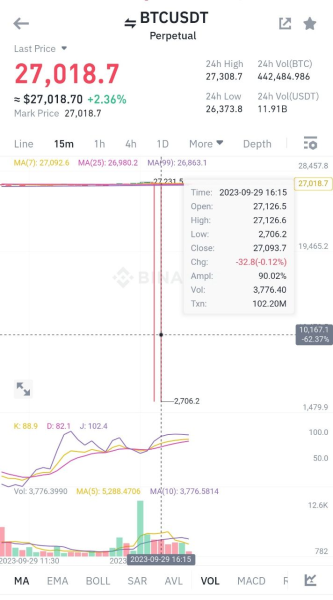 Dlaczego Bitcoin Btc Spadl Do 2700 Usd Na Binance A772910, NEWSFIN