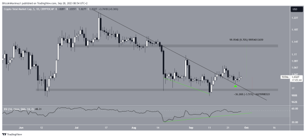 Kapitalizacja Rynku Kryptowalut Totalcap Zatwierdza 1 Bln Usd Jako Wsparcie 4ef58ab, NEWSFIN