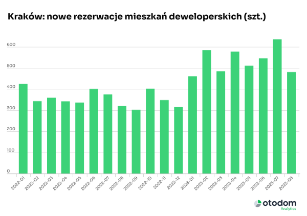 Mieszkan Na Sprzedaz W Krakowie W Coraz Mniej 8301842, NEWSFIN