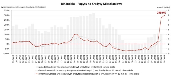 Rekordowe Zainteresowanie Kredytami Mieszkaniowymi Popyt Wystrzelił Niczym Rakieta Kosmiczna E6cefee, NEWSFIN