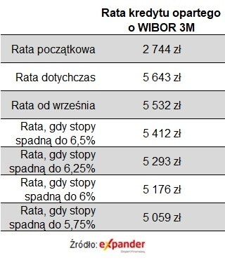 Rpp Szykuje Pierwszą Obniżkę Stoacutep O Tyle Spadłyby Raty Kredytoacutew Tabela 4bb3d9f, NEWSFIN