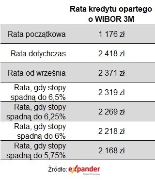 Rpp Szykuje Pierwszą Obniżkę Stoacutep O Tyle Spadłyby Raty Kredytoacutew Tabela 71070db, NEWSFIN