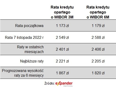 Raty kredytów mieszkaniowych będą mocno spadać. Policzyliśmy, ile wyniosą za kilka miesięcy Tak Wkroacutetce Spadną Raty Kredytoacutew Mieszkaniowych Roacuteżnice Są Ogromne C5f1a8c, NEWSFIN
