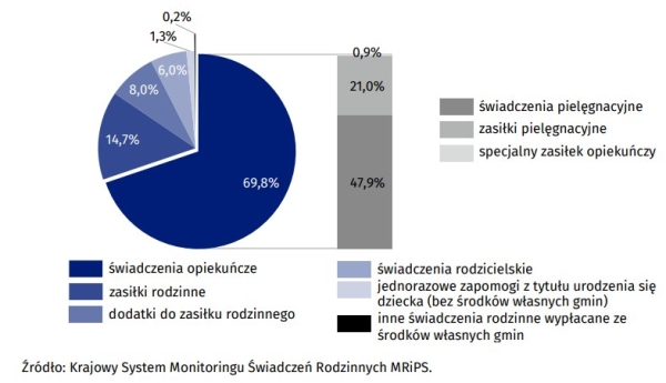 Zasilki Opiekuncze Becikowe 500 Plus Ile Wyniosly Swiadczenia Dla Rodzin W 2022 Roku C4b4157, NEWSFIN