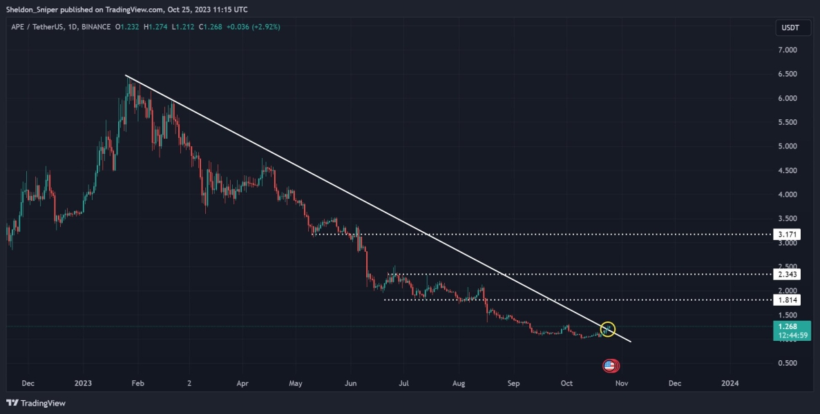 Apecoin Ape Rosnie O 30 Od Atl Czy Osiagnie 2 Usd 76a5e50, NEWSFIN