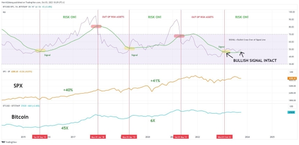 Bitcoin Btc Pozostaje W Tyle Za Sp 500 Spx Ale Byczy Sygnal Potwierdza Rynek Byka 6629720, NEWSFIN