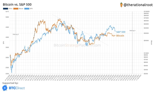 Bitcoin Btc Pozostaje W Tyle Za Sp 500 Spx Ale Byczy Sygnal Potwierdza Rynek Byka 733559f, NEWSFIN