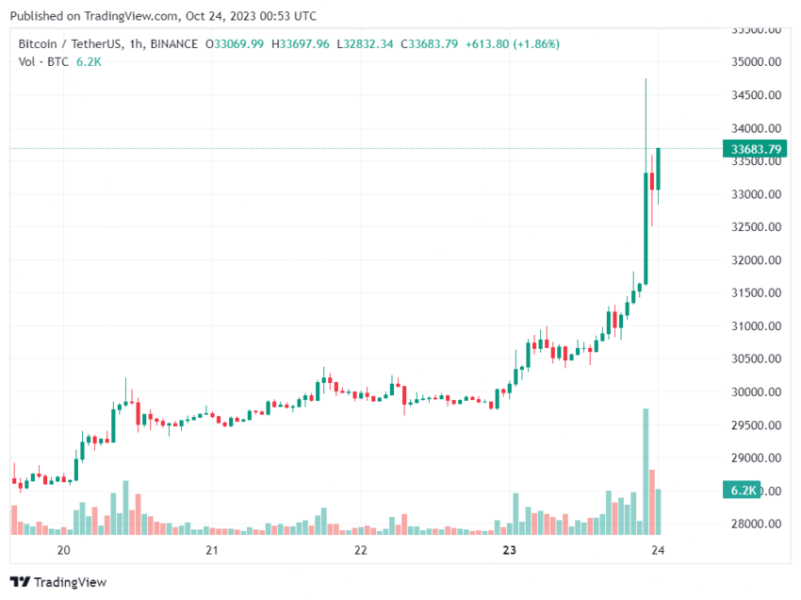 Bitcoin Przebija 34 000 Usd 3c16661, NEWSFIN