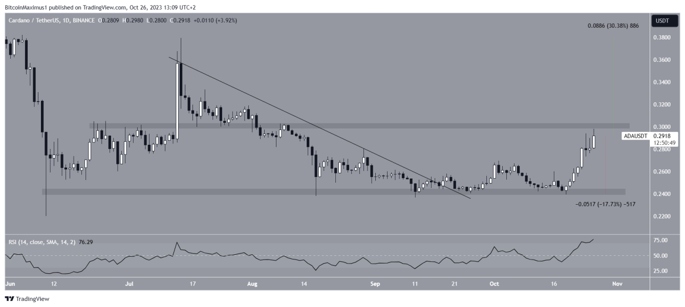 Cardano Ada Osiaga 030 Usd Czy Nadchodzi Wybicie Ea24f2b, NEWSFIN