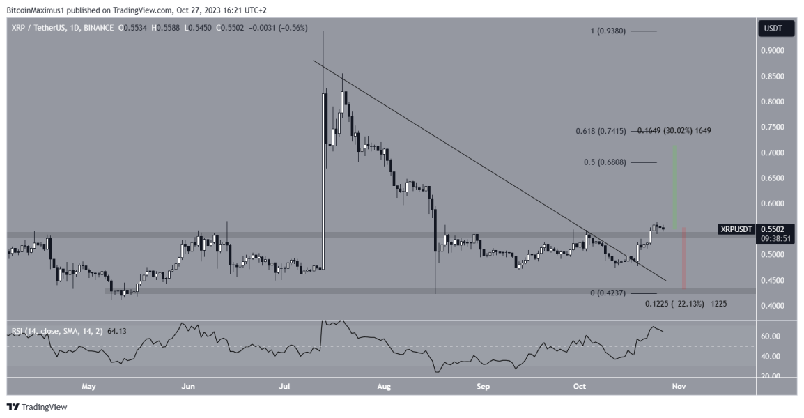 Czy Ripple Xrp Zamknie Sie Powyzej Oporu Na 055 Usd B0849f0, NEWSFIN