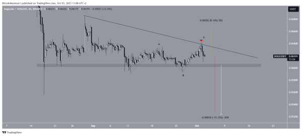 Dogecoin Doge Przekracza 006 Usd Trend Wzrostowy Czy Spadkowy 10aba95, NEWSFIN