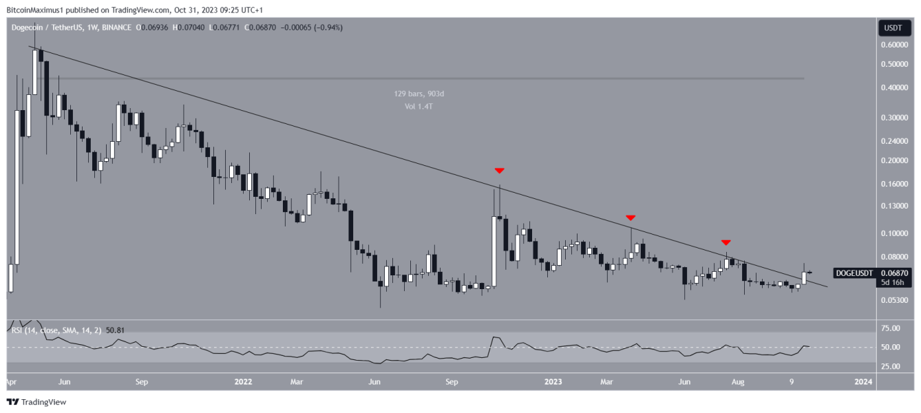 Dogecoin Doge Wybija Sie Ponad 900 Dniowy Opoacuter 8928080, NEWSFIN