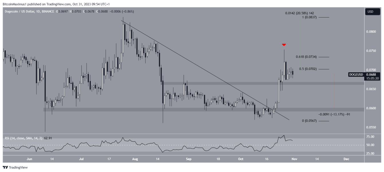 Dogecoin Doge Wybija Sie Ponad 900 Dniowy Opoacuter 9eef5ea, NEWSFIN