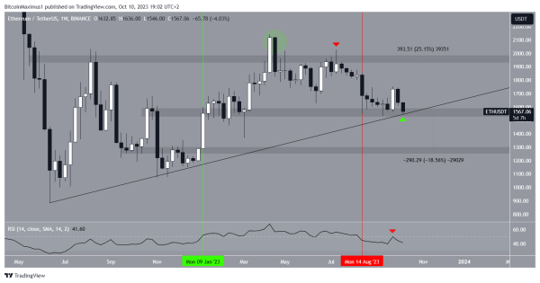 Ethereum Eth Powraca Do 500 Dniowego Wsparcia A Inwestorzy Obawiaja Sie Centralizacji 5820b47, NEWSFIN