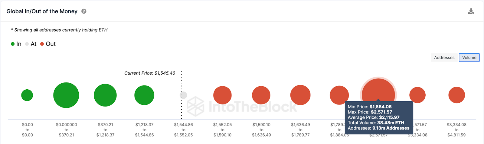 Ethereum Osiaga 100 Mln Sfinansowanych Adresoacutew Czy Cena Eth Wzrosnie Do 5000 Usd 642a2aa, NEWSFIN