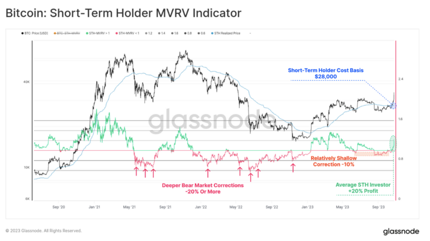 Glassnode Bitcoin Rozpoczal Nowy Trend Wzrostowy 95fe216, NEWSFIN