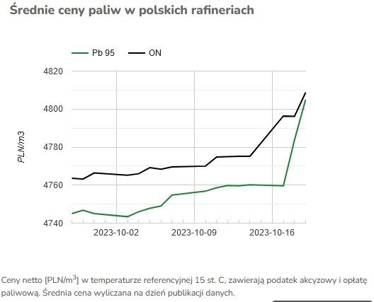 Koniec Promocji Na Stacjach Paliw A Tak Fajnie Bylo Przez Dwa Miesiace 0009c0b, NEWSFIN