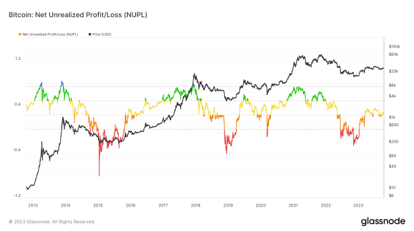 Nupl Dla Bitcoina Btc Pomiedzy Strachem A Optymizmem 8c3ff8e, NEWSFIN