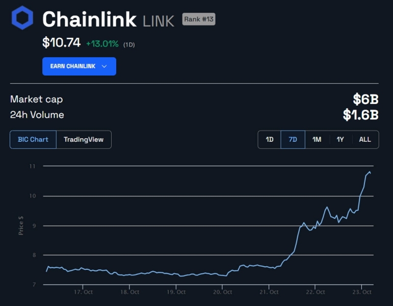 Odrodzenie Altcoinoacutew Dlaczego Chainlink Link Wzroacutesl O 20 W Ciagu Jednego Dnia Ce8cb96, NEWSFIN