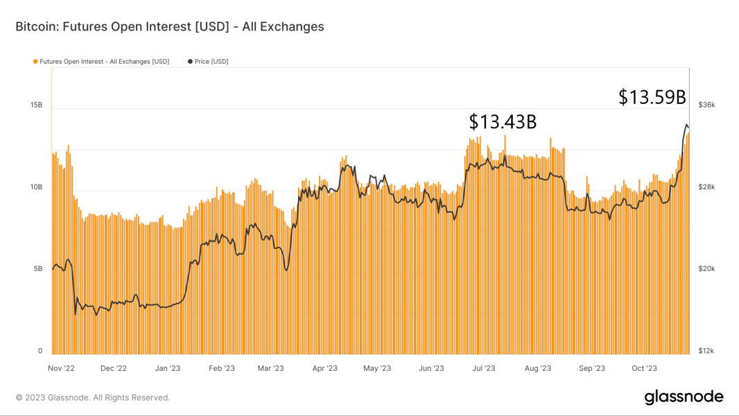 Otwarte Pozycje Na Opcje Bitcoina Btc Osiagaja Rekord Wszech Czasoacutew 1163029, NEWSFIN