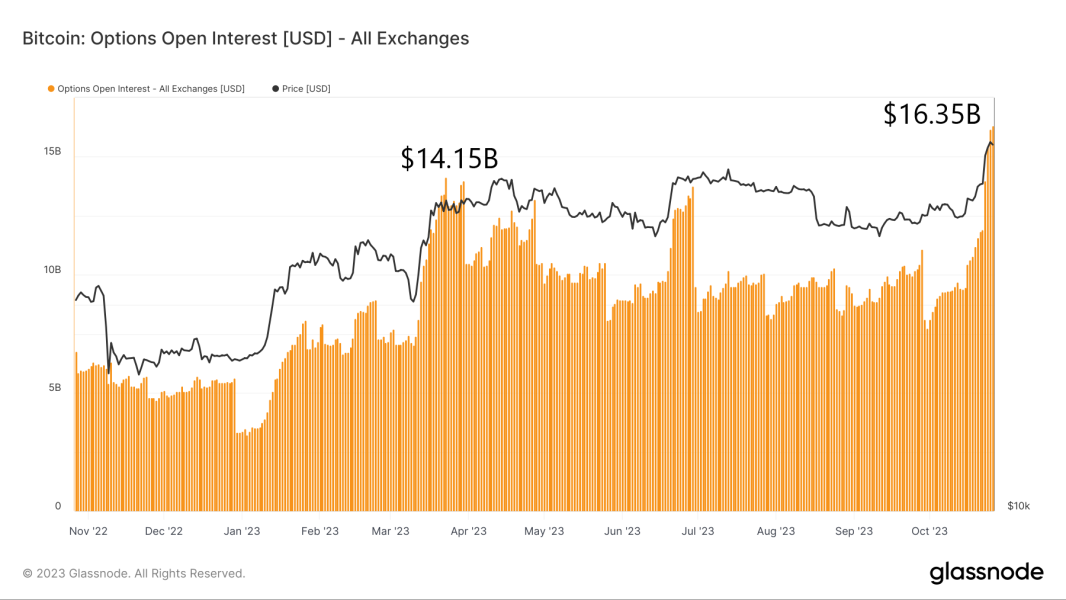 Otwarte Pozycje Na Opcje Bitcoina Btc Osiagaja Rekord Wszech Czasoacutew 12941c9, NEWSFIN