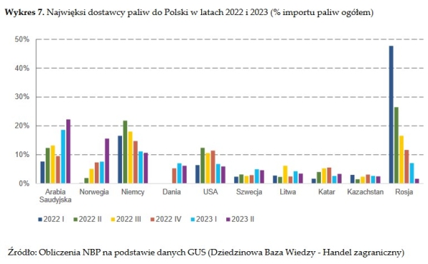 Ropa Plynie Do Polski Strumieniem Ale Juz Nie Z Rosji Zmiana Na Miejscu Lidera 251afa0, NEWSFIN