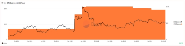 Rzad Usa Posiada Wiele Bitcoinoacutew Ale Nie Zamierza Ich Sprzedawac Ba70167, NEWSFIN