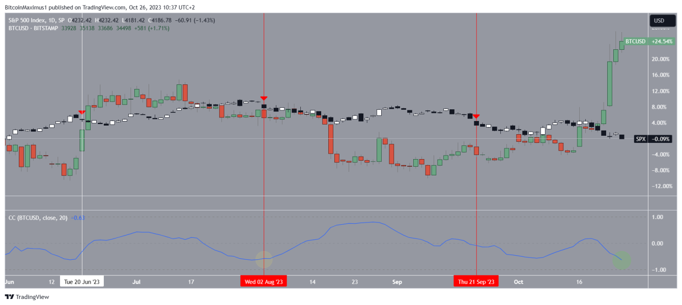 Sp 500 Vs Bitcoin Czy Spadki Na Amerykanskiej Gieldzie Pociagna W Doacutel Btc 6ae7cb4, NEWSFIN