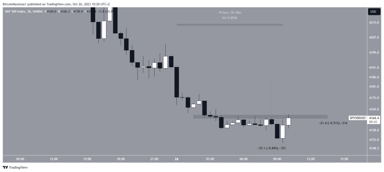 Sp 500 Vs Bitcoin Czy Spadki Na Amerykanskiej Gieldzie Pociagna W Doacutel Btc 943c798, NEWSFIN