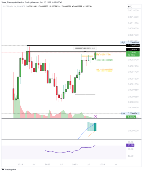 Ten Token Wzroacutesl O Ponad 930 Od Poczatku 2023 Roku 1a8cf2a, NEWSFIN