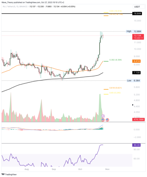 Ten Token Wzroacutesl O Ponad 930 Od Poczatku 2023 Roku Cec0a52, NEWSFIN