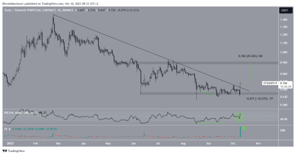 Tezos Xtz W Wielkim Stylu Powraca Do Top 50 6d73e2f, NEWSFIN