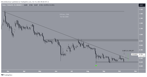 Tezos Xtz W Wielkim Stylu Powraca Do Top 50 F71d120, NEWSFIN