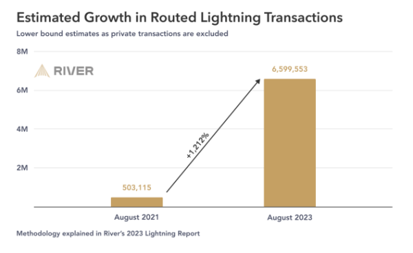 Transakcje W Lightning Network Btc Rosna O 1200 Przez 2 Lata A6cadb3, NEWSFIN