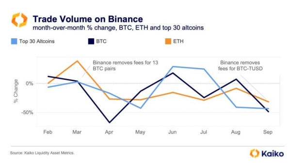 Wolumen Obrotu Bitcoinem Btc Na Binance Spadl O 48 4d88c25, NEWSFIN