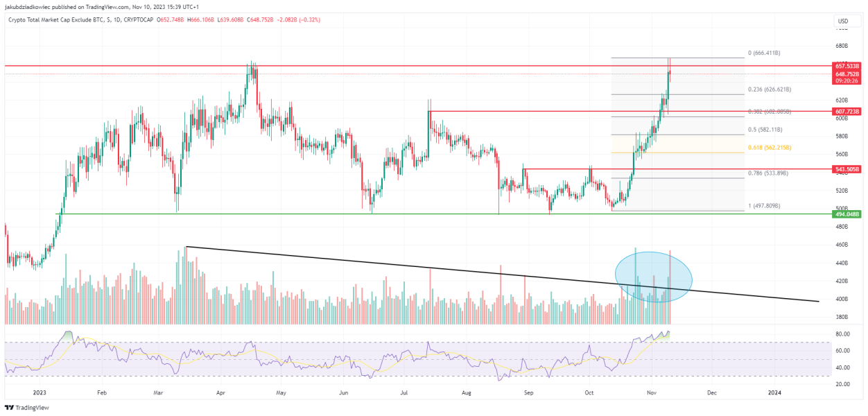 Altcoin Sezon Moze Byc Tuz Za Rogiem Total2 Dociera Do Kluczowego Oporu Da6e5c6, NEWSFIN