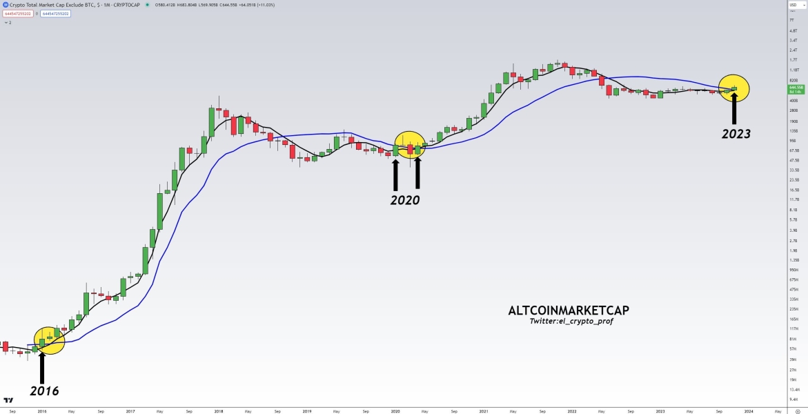 Altcoiny Zblizaja Sie Do Zlotego Krzyza Co To Oznacza B871fea, NEWSFIN