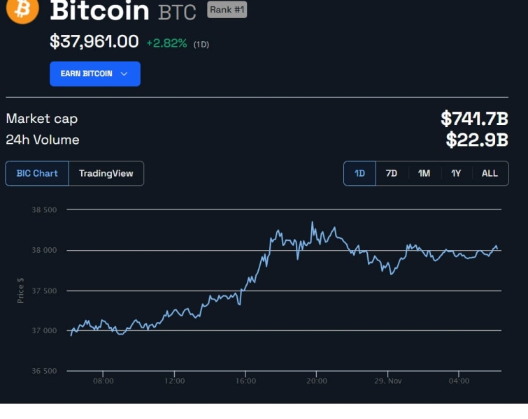 Dzienny wykres Bitcoina