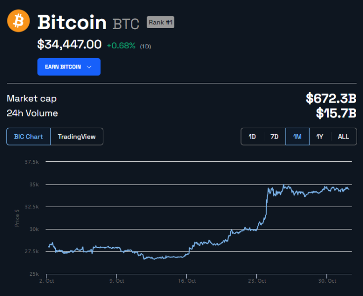 Bitcoin Dominuje W Inwestycjach Z Naplywem 296 Mln Usd 5a4e685, NEWSFIN