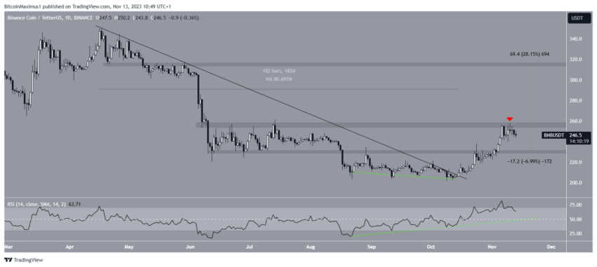 Bnb Osiaga 5 Miesieczny Szczyt Pomimo Problemoacutew Binance 1d6a3ad, NEWSFIN