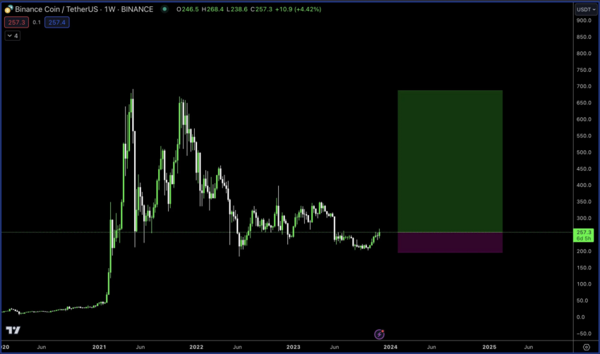 Bnb Osiaga 5 Miesieczny Szczyt Pomimo Problemoacutew Binance E72326d, NEWSFIN