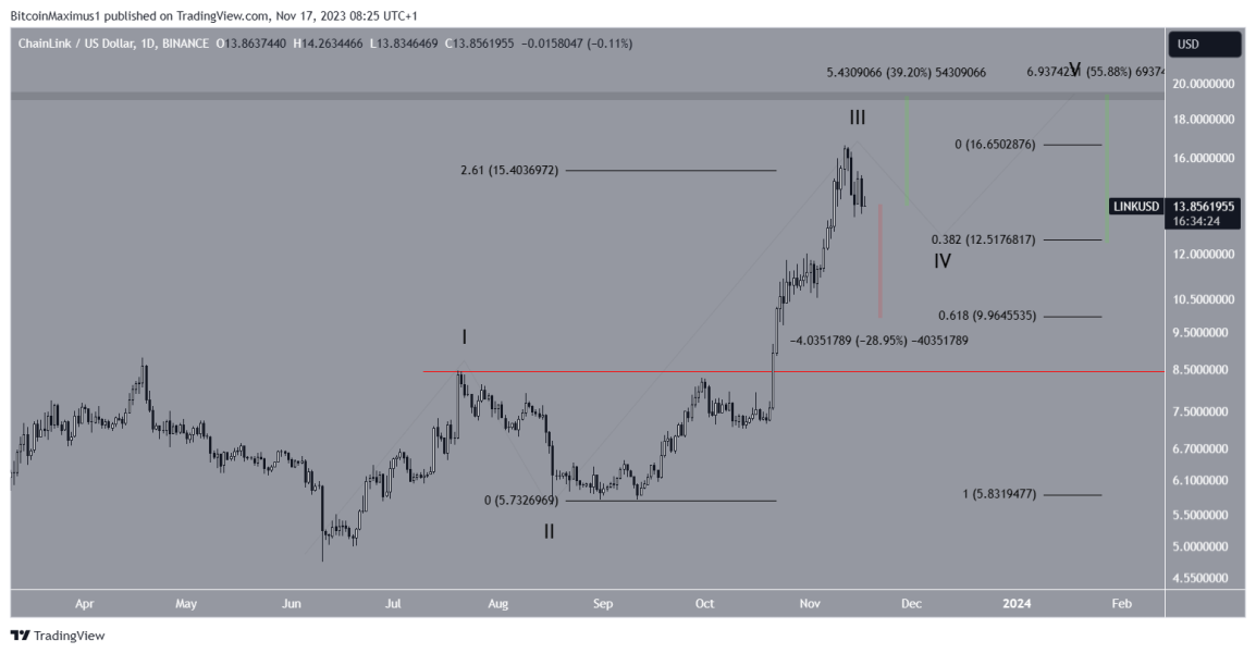 Chainlink Rosnie Przed Wydaniem Stakingu V02 Czy Link Osiagnie 20 Usd E05bd6f, NEWSFIN