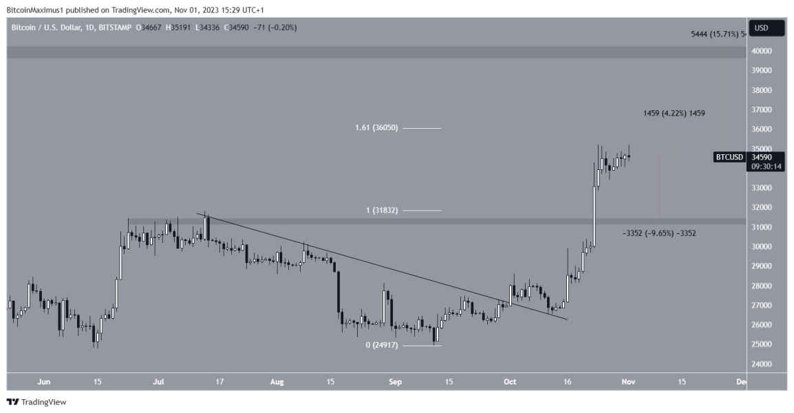 Ci 3 Traderzy Krypto Przewidzieli Ruch Bitcoina Btc W Pazdzierniku Adf8379, NEWSFIN