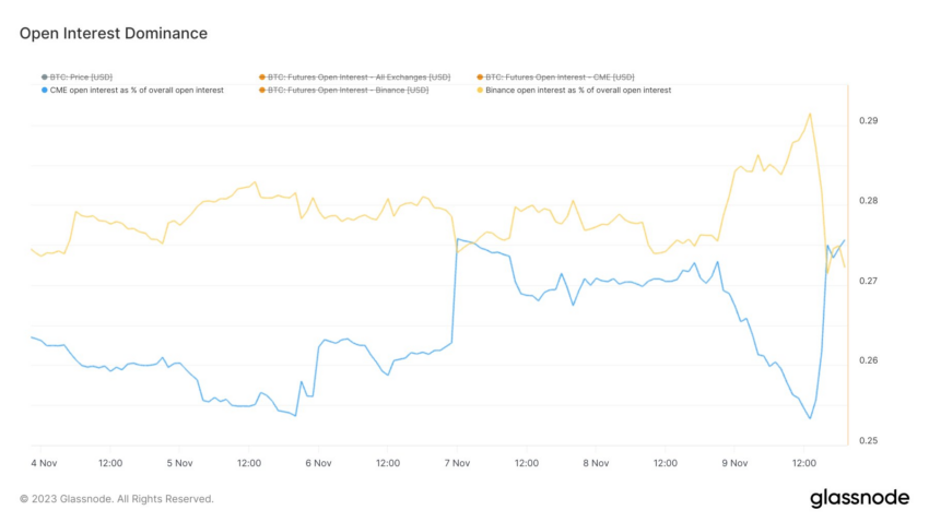 Cme Wyprzedza Binance Jako Lider Rynku Bitcoin Futures B036ae1, NEWSFIN